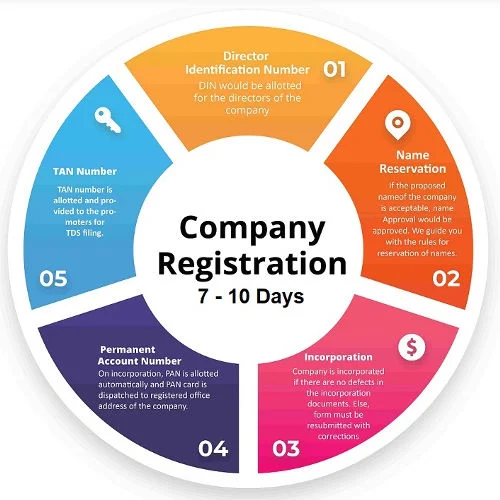 Company Incorporation